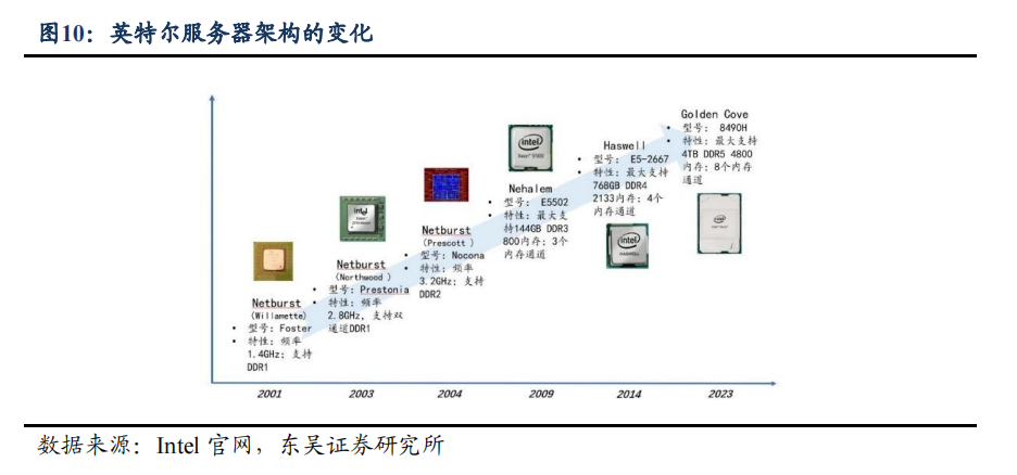 DDR4