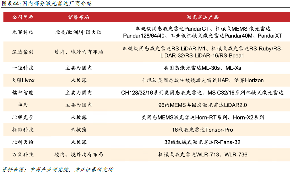 车载激光雷达