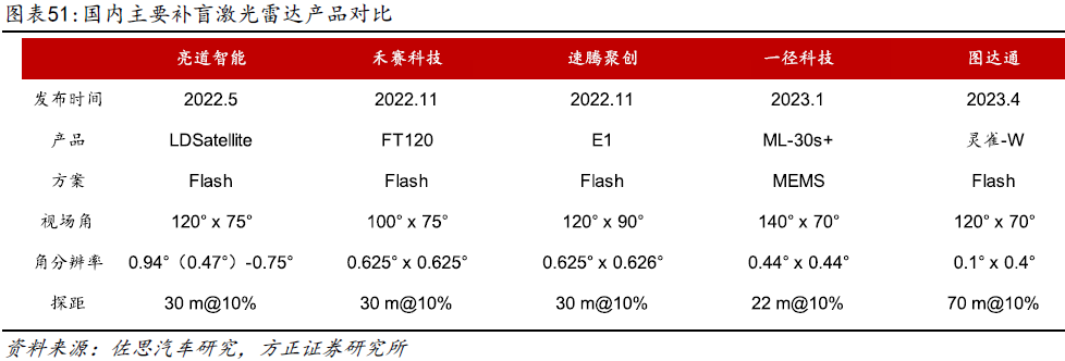 车载激光雷达