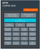 Arm Cortex-M52的主要特性和规格