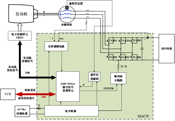 发电机