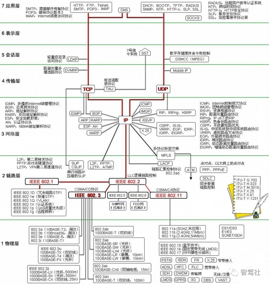 车载以太网