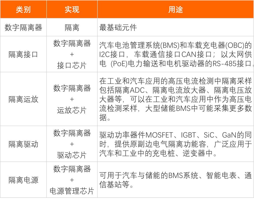 数字隔离器