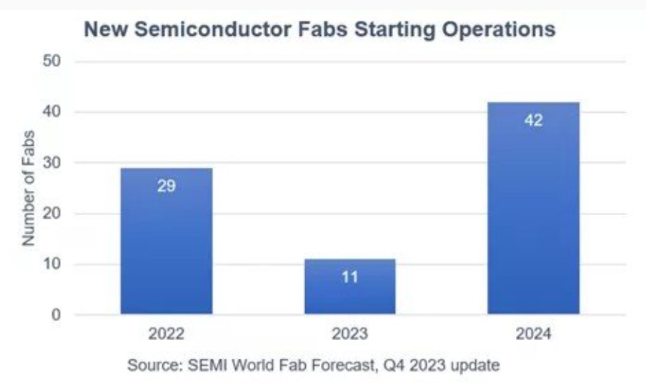 2024年全球半导体产能将达每月3000万片