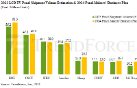 2024年<b class='flag-5'>液晶</b>电视<b class='flag-5'>面板</b>市场<b class='flag-5'>出货</b>量预计约为2.42亿台