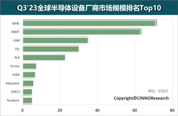 开元体育网址全球十大半导体设备厂商排名(图1)