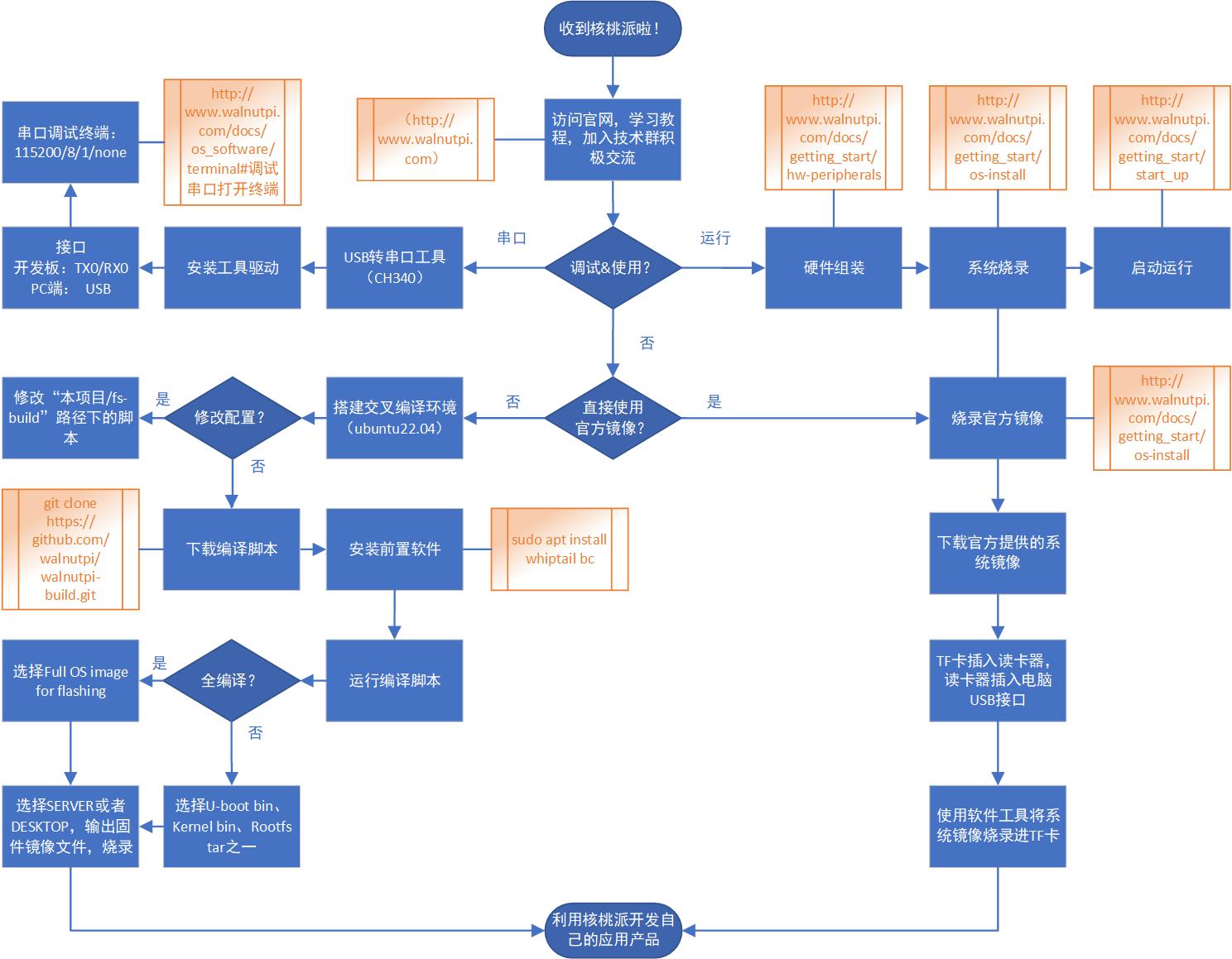 【核桃派1B 开发板试用体验】0基础小白该如何玩转LINUX开发板