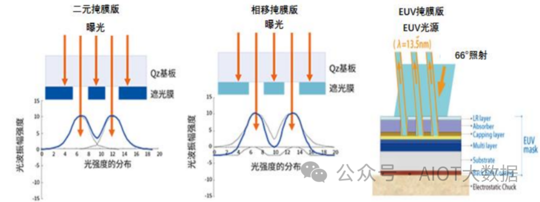 EUV