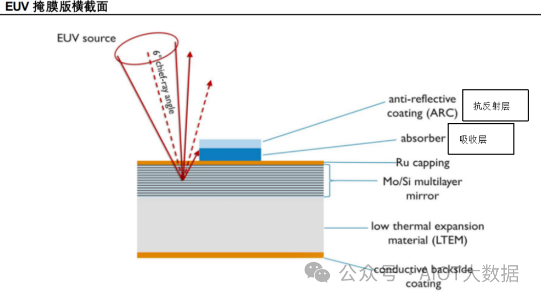 EUV