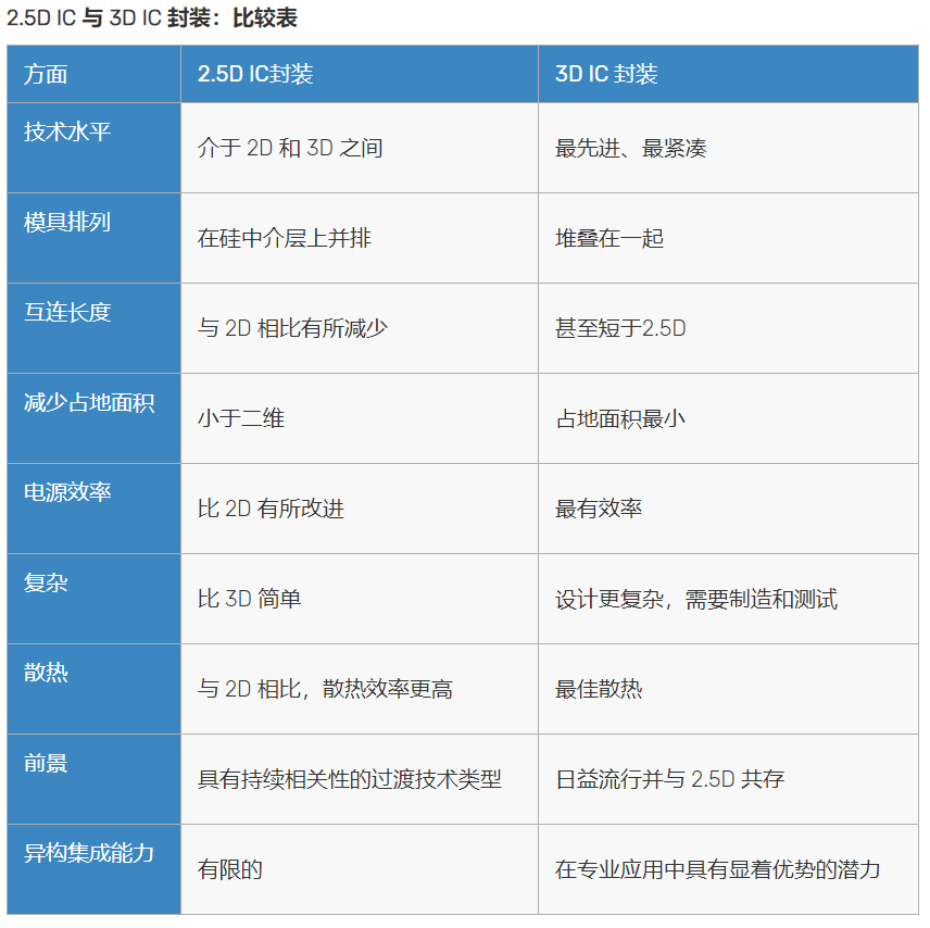 2.5D和3D封装的差异和应用