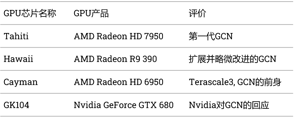 <b class='flag-5'>AMD</b>的GPU<b class='flag-5'>架构</b><b class='flag-5'>GCN</b>现代化解读