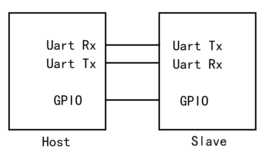 GPIO