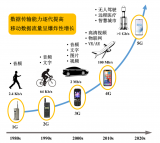 射頻聲學濾波器技術的發展趨勢