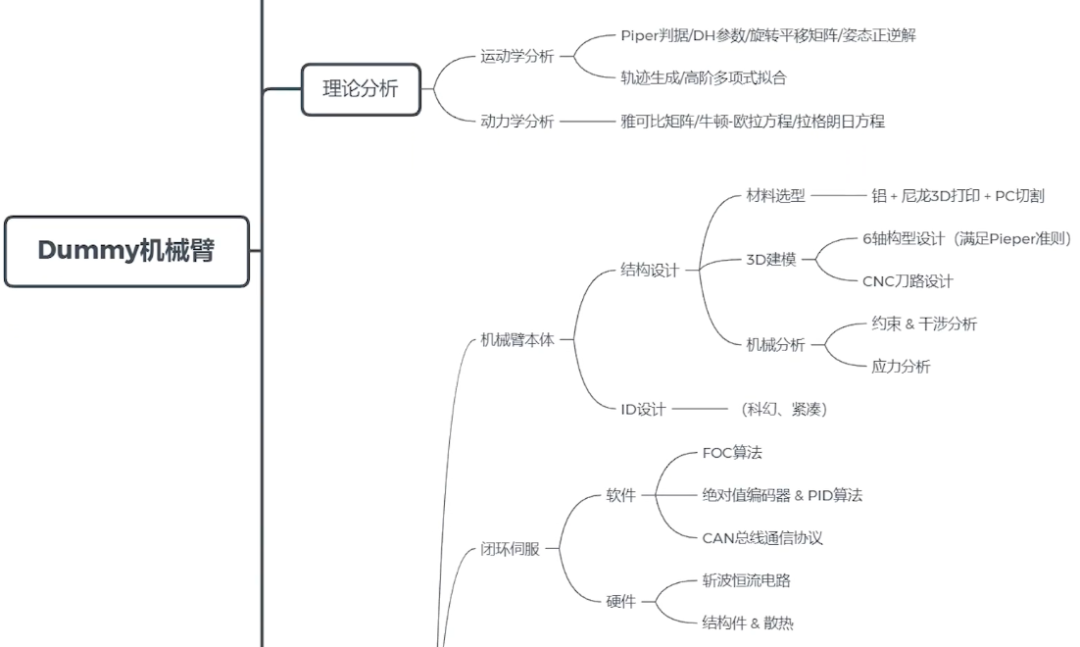 基于STM32、ESP32，钢铁侠打造机械臂设计