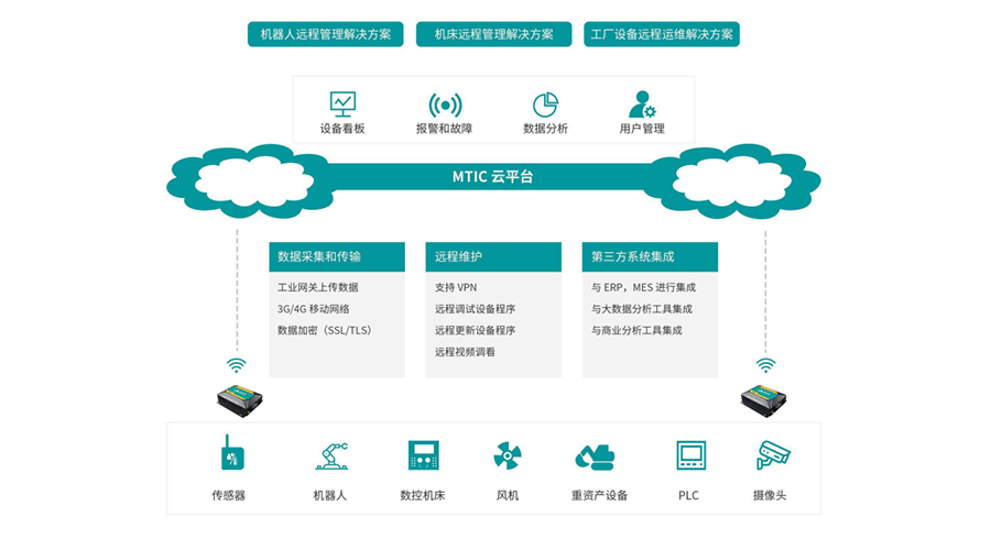 设备远程监控