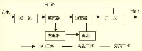 什么是UPS？<b class='flag-5'>不間斷電源</b>有什么用？UPS(<b class='flag-5'>不間斷電源</b>)的類型