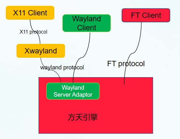 方天引擎对Wayland、X11协议的兼容架构