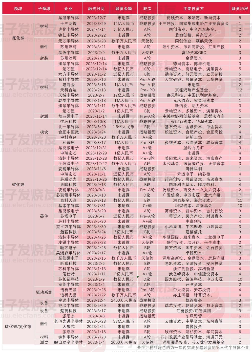 2023年第三代<b class='flag-5'>半导体</b>融资超62起，<b class='flag-5'>碳化硅</b>器件及材料成<b class='flag-5'>投资</b>焦点