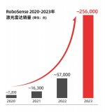 RoboSense激光雷达销售创纪录