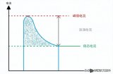 如何抑制电源转换器中浪涌电压