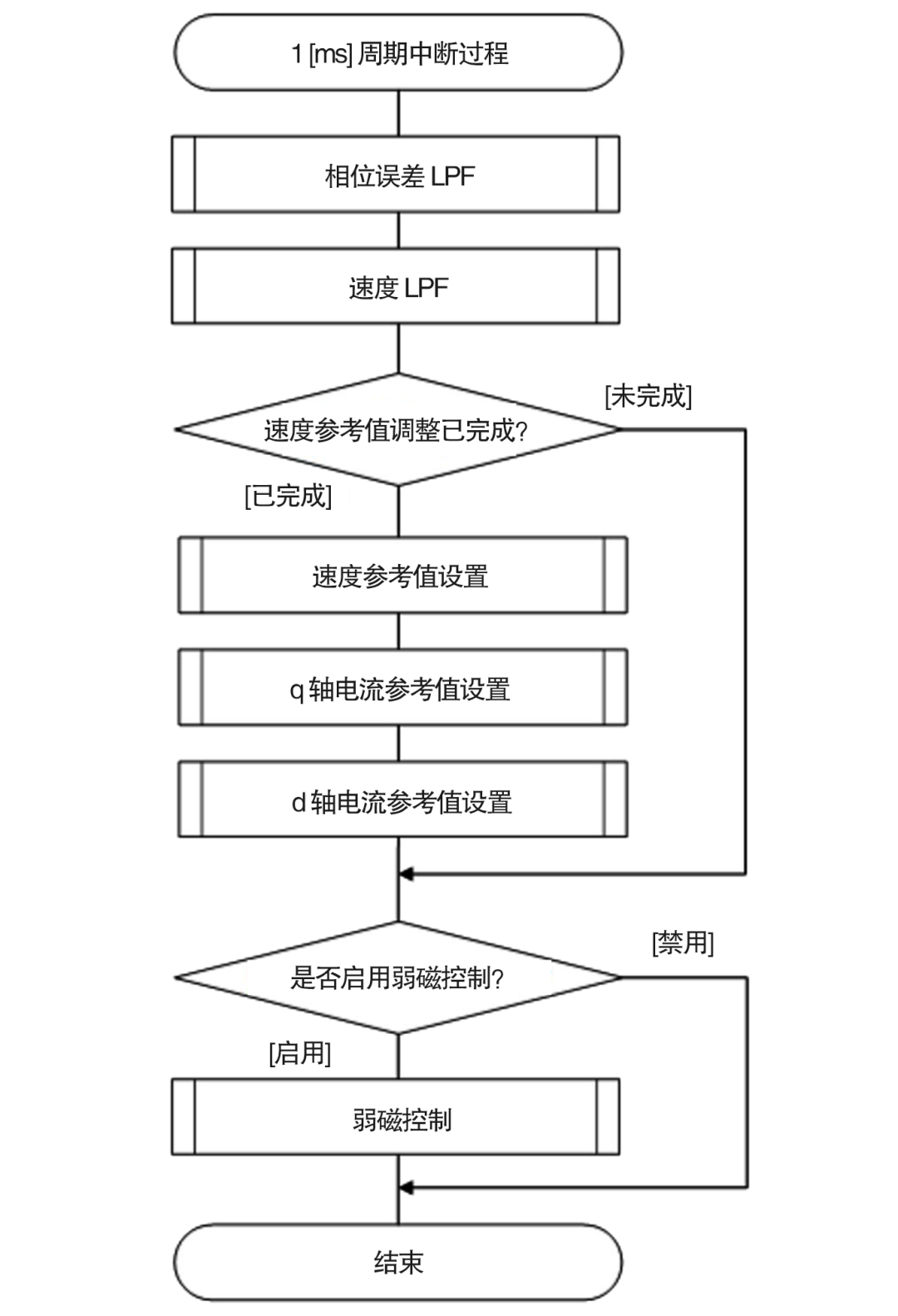 传感器