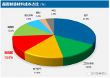 光刻胶分类与市场结构