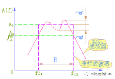 滤波器