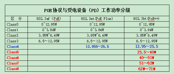 带您一起详细了解<b class='flag-5'>IEEE802.3bt</b>(PoE++)的有关特点