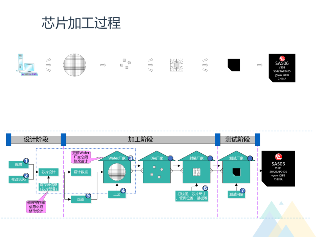 华为海思芯片产品开发流程详解:图解指南