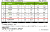 中国最大传感器芯片韦尔半导体排名<b class='flag-5'>全球</b>第九