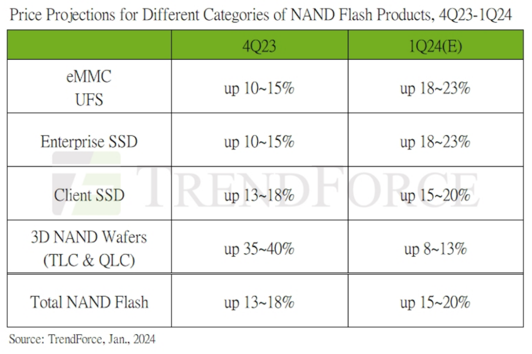 2024年第一季度NAND Flash合同价格预计将上涨15%-20%