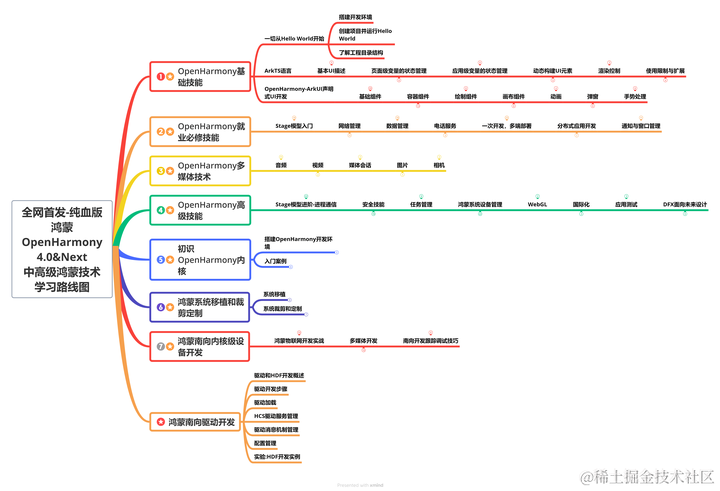 OpenHarmony