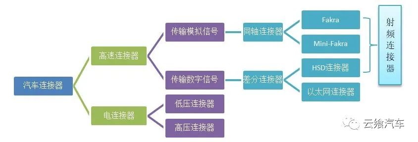 汽车连接器的分类有哪些