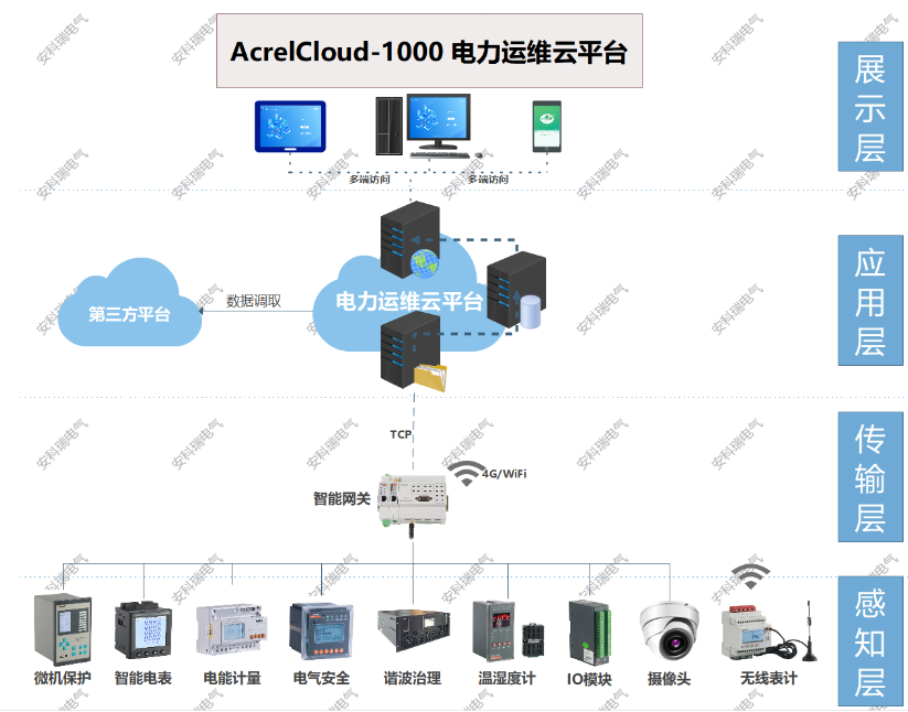 淺談變電所變電運維管理措施與平臺功能