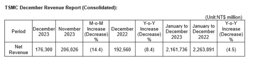 台积电2023年12月营收同比降8.4%，全年营收降4.5%