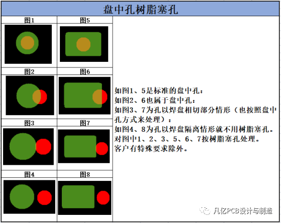 如何优化<b class='flag-5'>高速</b>PCB设计中的盘中孔并降低生产与综合成本呢？