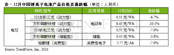 2023年12月中国车用动力电芯<b class='flag-5'>价格</b>下跌