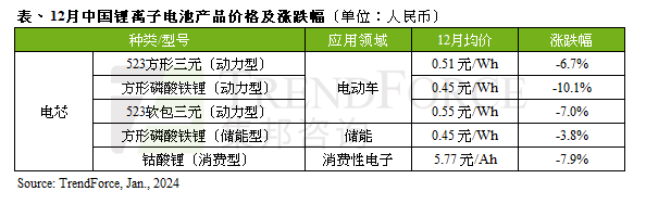 2023<b class='flag-5'>年</b><b class='flag-5'>12</b><b class='flag-5'>月中國</b>車用動力電芯價格下跌