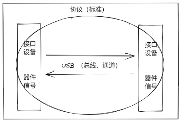 总线协议