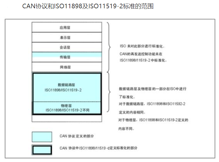 总线协议