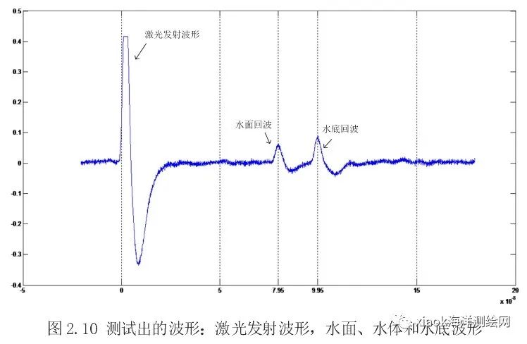 激光雷达