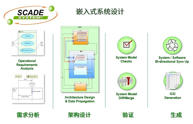SCADE—产品级安全关键系统的MBD开发套件