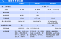 音頻功率放大器DP4871/DP8403/DP4863/DP4809的智能音箱應用案例分析