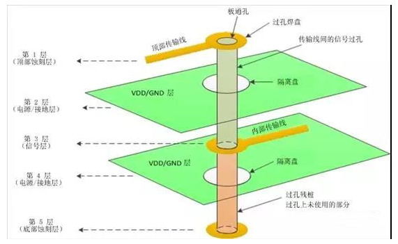 PCB<b class='flag-5'>过孔</b>的<b class='flag-5'>基础知识</b>与设计验证