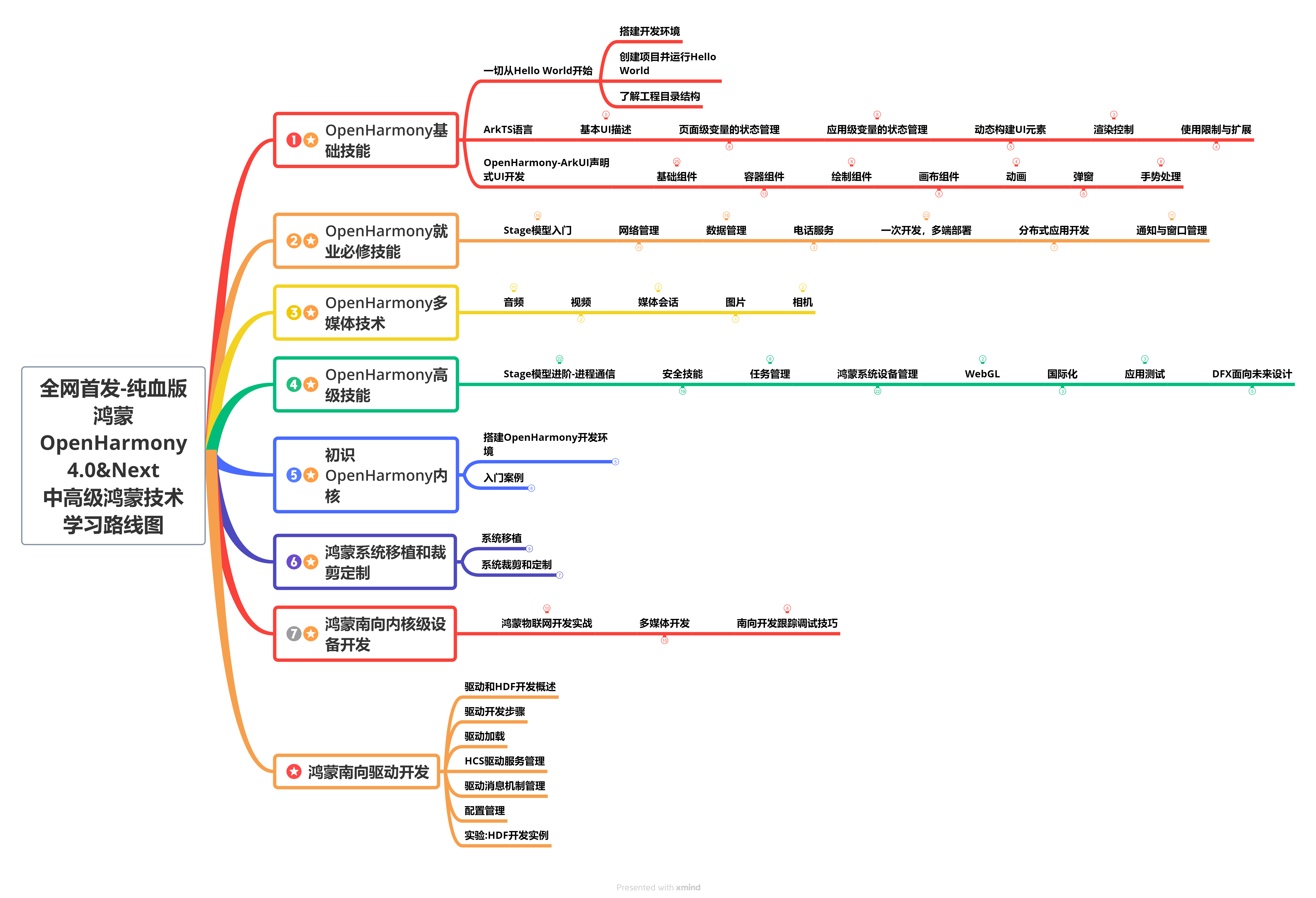 全网首发-纯血版鸿蒙OpenHarmony4.0&Next中高级鸿蒙技术学习路线图1.png