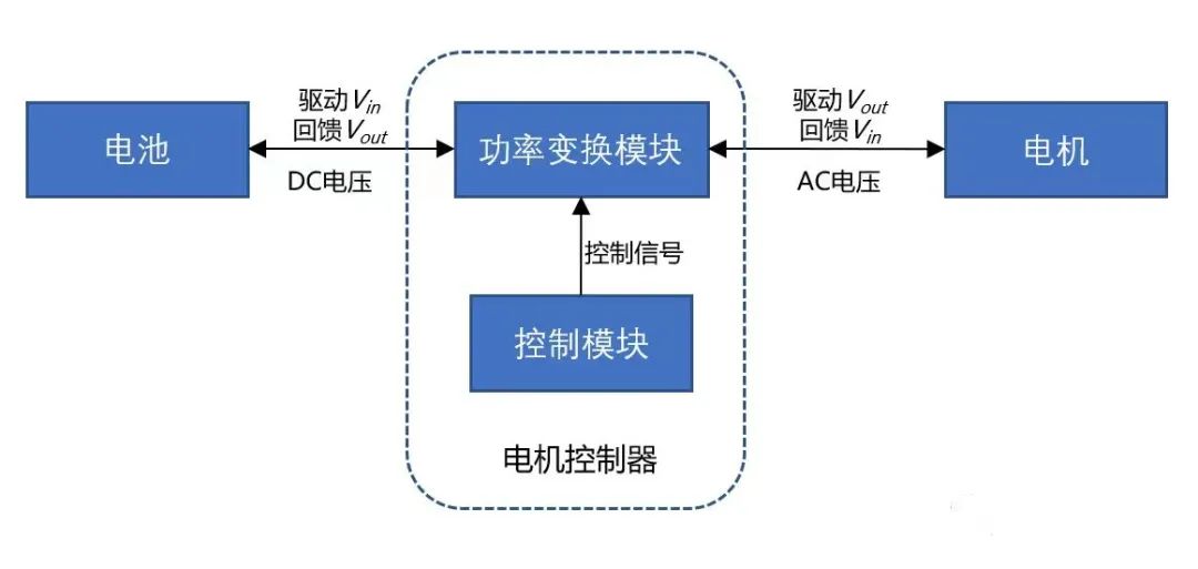 <b class='flag-5'>汽车电机</b><b class='flag-5'>控制器</b>的<b class='flag-5'>组成</b>介绍