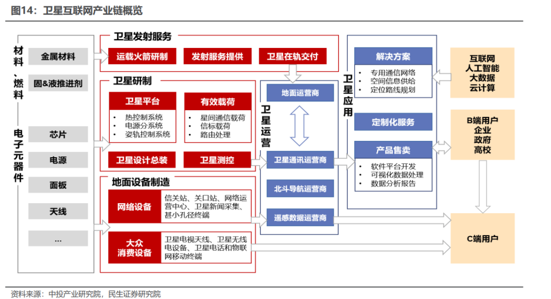 卫星网络