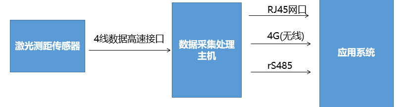 叉車舉升智能監(jiān)測系統(tǒng)方案