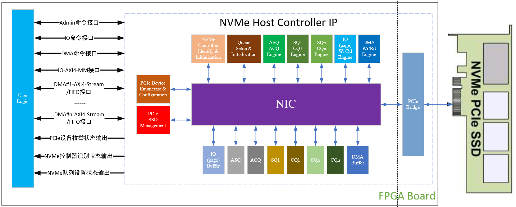 Xilinx FPGA NVMe控制器，NVMe Host Controller IP