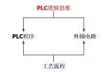 PLC<b class='flag-5'>学习</b>秘籍：从入门到精通，掌握基本<b class='flag-5'>逻辑</b>是关键